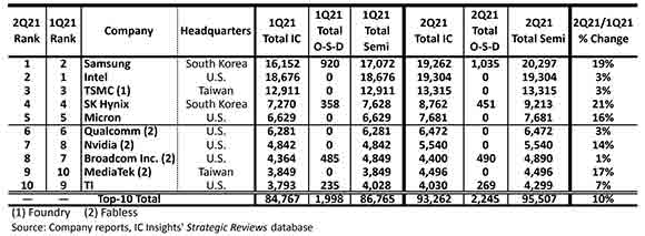 Figure 1. 2Q21 top 10 semiconductor sales leaders ($M, including foundries).